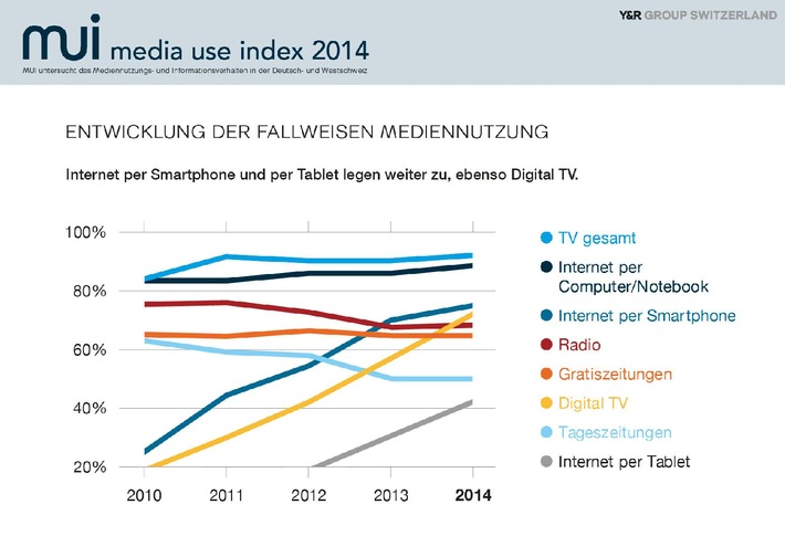 Studie: Media Use Index 2014: Das Smartphone schlägt alle / Die Studie Media Use Index (www.media-use-index.ch) untersucht jährlich das Mediennutzungs- und Informationsverhalten der Schweizer Bevölkerung.