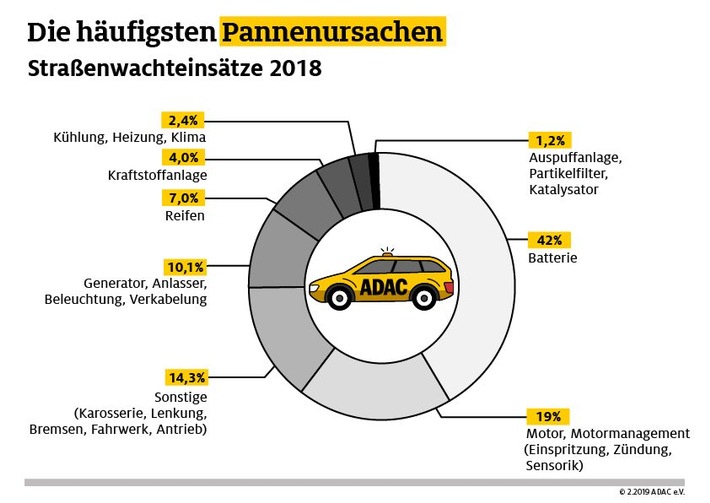 207 Einsätze pro Tag: Bilanz der ADAC Pannenhelfer