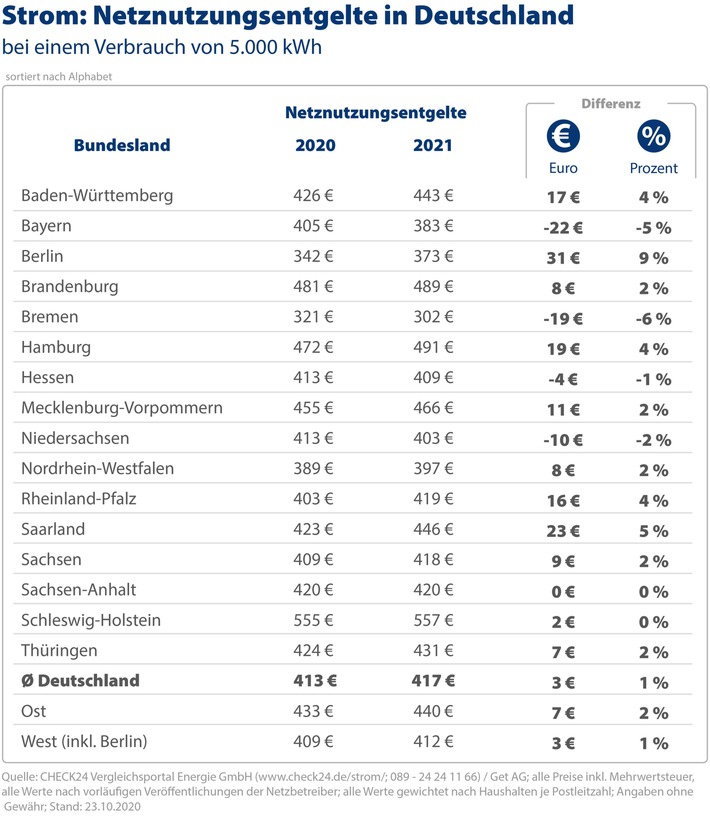 Update: Netznutzungsentgelte für Strom steigen 2021 um ein Prozent