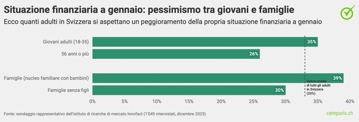 Comunicato stampa: A gennaio, oltre un terzo della popolazione svizzera avverte un buco nel portafoglio