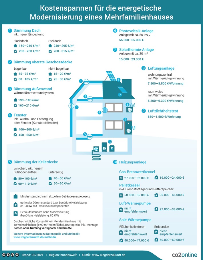 Kosten-Analyse für Modernisierung von Mehrfamilienhäusern / Infografik mit Beispielen vom Dach bis zum Keller / Vergleich für Mindest- und Passivhaus-Standard