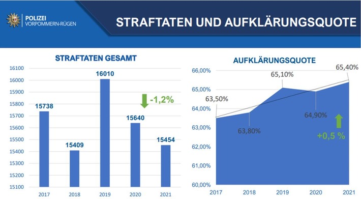 POL-HST: Polizeiliche Kriminalstatistik 2021 für den Landkreis Vorpommern-Rügen