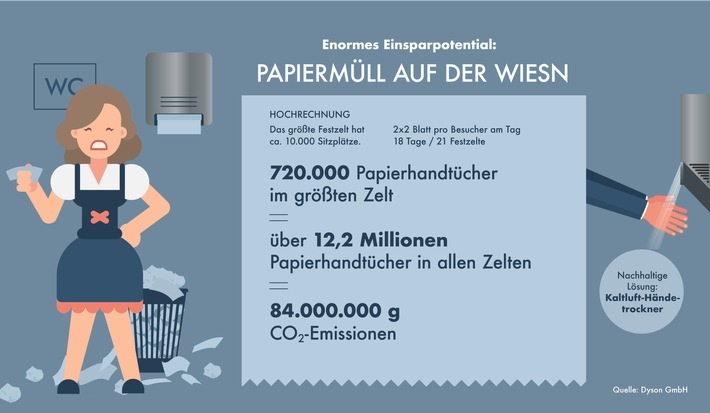 Infografik: Papiermüll auf der Wiesn / Weiterer Text über ots und www.presseportal.de/nr/17136 / Die Verwendung dieses Bildes für redaktionelle Zwecke ist unter Beachtung aller mitgeteilten Nutzungsbedingungen zulässig und dann auch honorarfrei. Veröffentlichung ausschließlich mit Bildrechte-Hinweis.