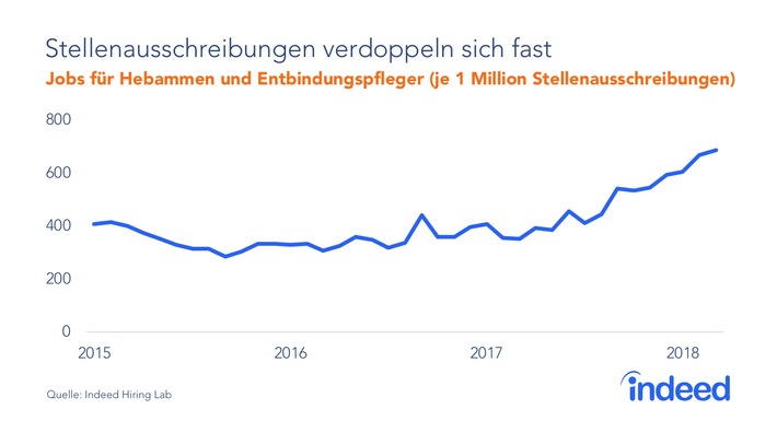 Hebammenmangel: Arbeitsmarkt kommt in Bewegung