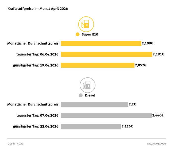 April teuerster Tankmonat aller Zeiten / ADAC Auswertung: Super E10 kostete 2,109 Euro je Liter, Diesel 2,263 Euro / Preisniveau mit Einführung des Österreich-Modells deutlich gestiegen
