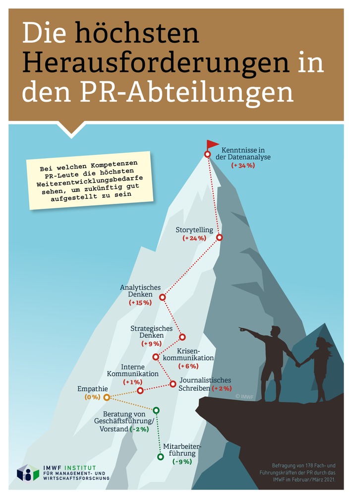 Herausforderung: Datenanalyse ist der blinde Fleck der Pressestellen / Studie befragt 178 Fach- und Führungskräfte aus der PR zu den wichtigsten Kompetenzen