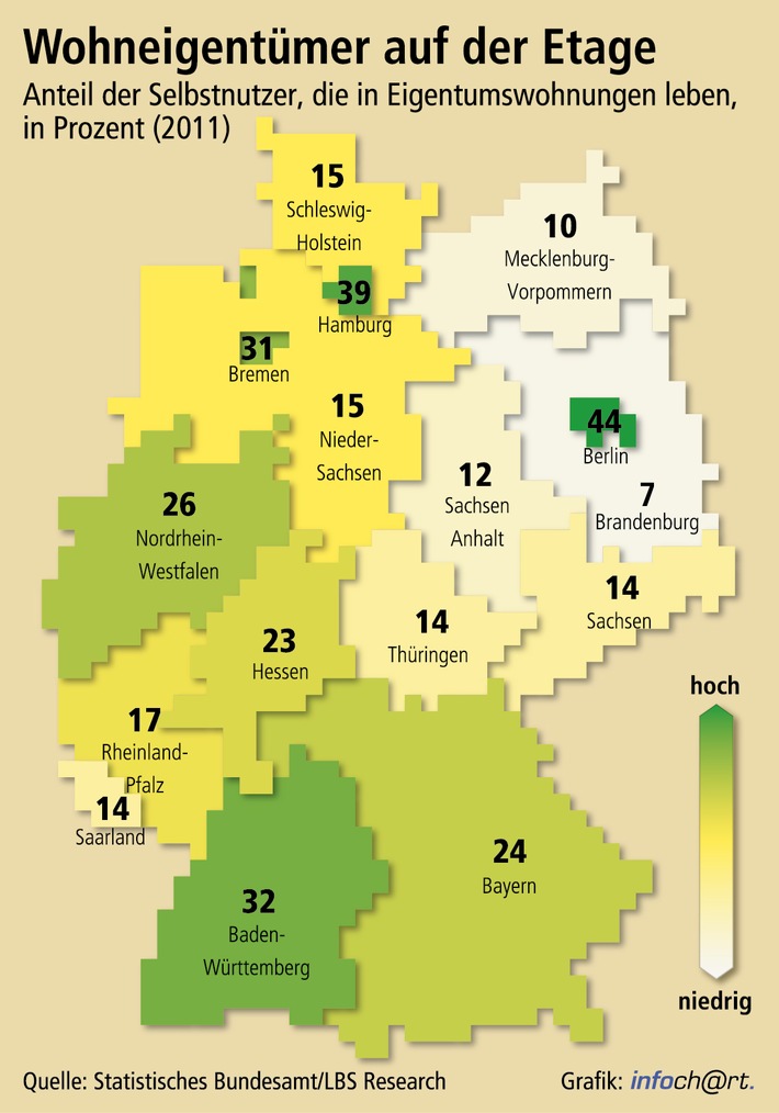 Bedeutung der Eigentumswohnung steigt / 22 Prozent der Selbstnutzer wohnen "auf der Etage" (BILD)