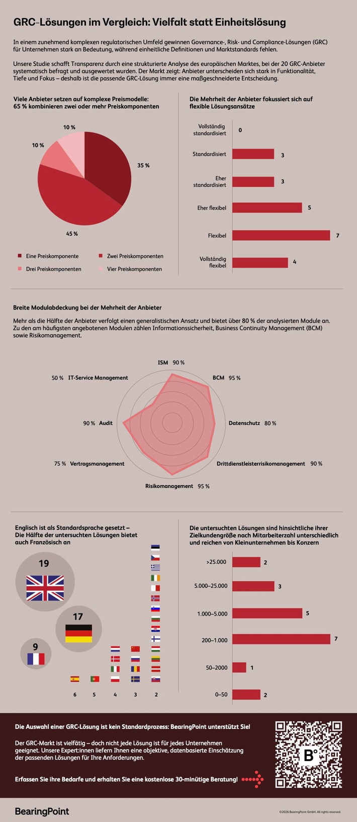 Europäischer Markt für GRC-Lösungen bleibt stark fragmentiert