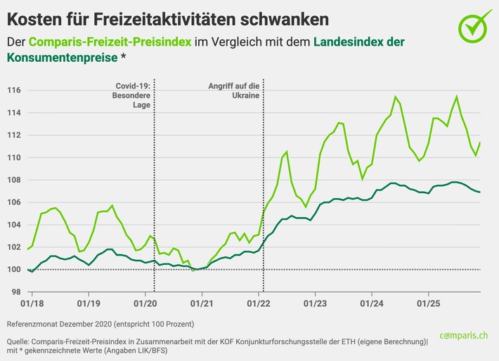 Medienmitteilung: Ferienwohnungen und Flüge werden deutlich teurer