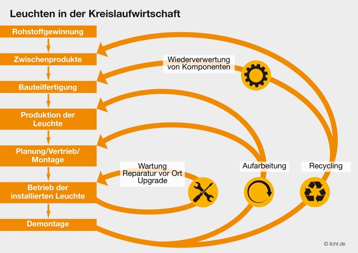 Im Lichte der Kreislaufwirtschaft