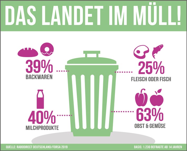 KORREKTUR: forsa-Studie zur Lebensmittelverschwendung: Fast jeder dritte Deutsche verschätzt sich beim Kochen