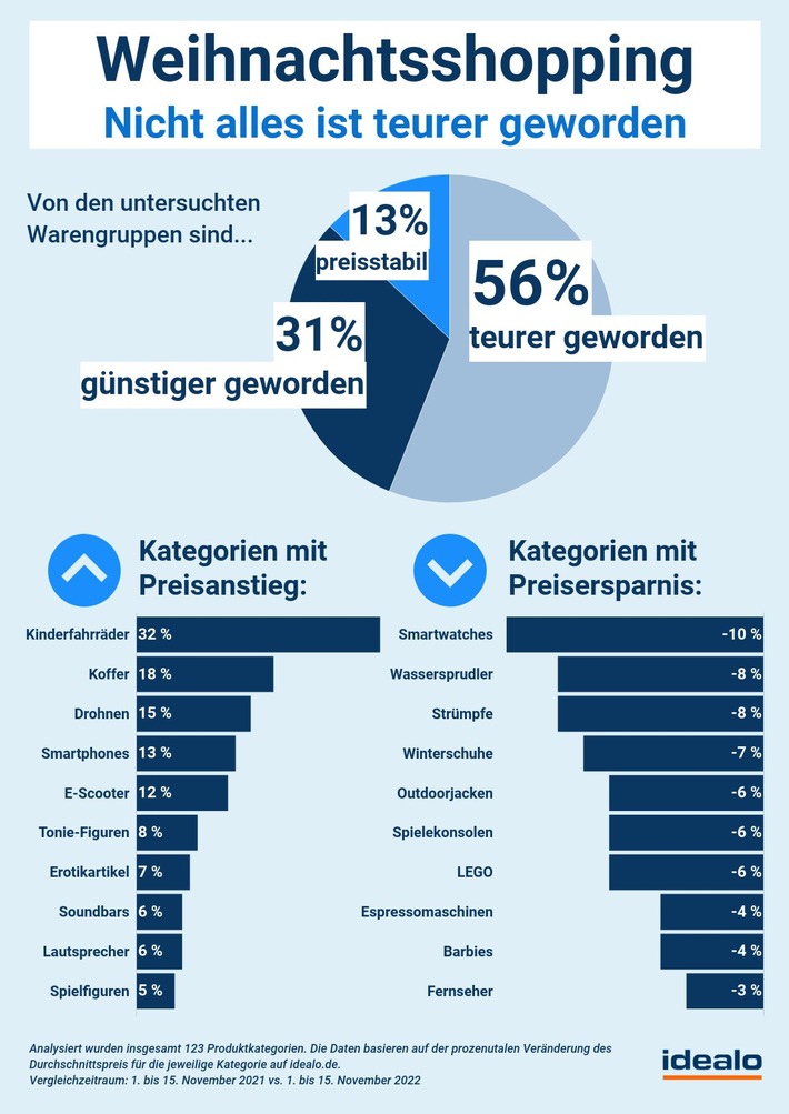 Weihnachtsshopping: Nicht alle Geschenke sind teurer geworden