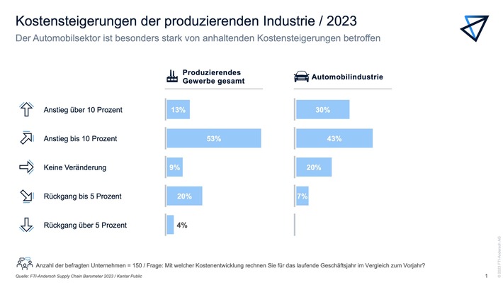 Aktuelle Kantar-Umfrage: Kostensteigerungen betreffen vor allem Automobil-Zulieferer / Nur eine Minderheit kann Steigerungen weitergeben