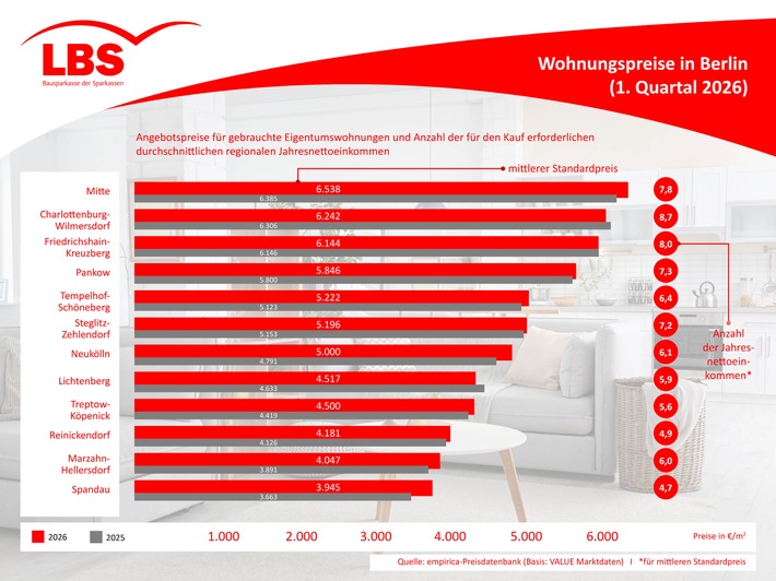 Berliner Wohnungsmarkt: Preise bleiben hoch / LBS NordWest veröffentlicht Kaufpreisspiegel für das erste Quartal 2026