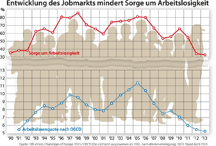 Sorge um Arbeitslosigkeit auf historischem Tiefstand / Die Studie &quot;Challenges of Europe 2013&quot; des GfK Vereins (BILD)
