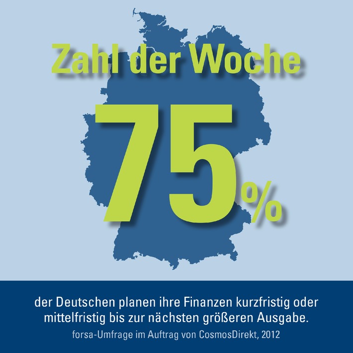 Zahl der Woche: 75 Prozent der Deutschen planen ihre Finanzen kurz- oder mittelfristig (BILD)