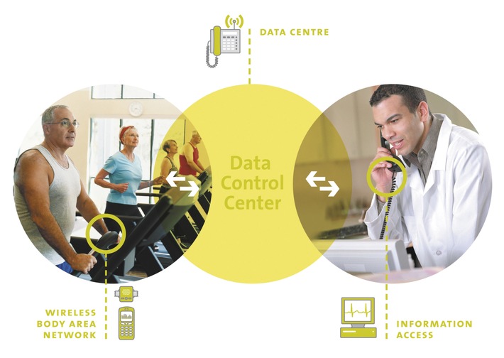 Presseeinladung: Mobile Kommunikationstechnik für medizinisches Patienten-Monitoring in Echtzeit / Ericsson präsentiert EU-Projekt Healthservice24 auf der MEDICA