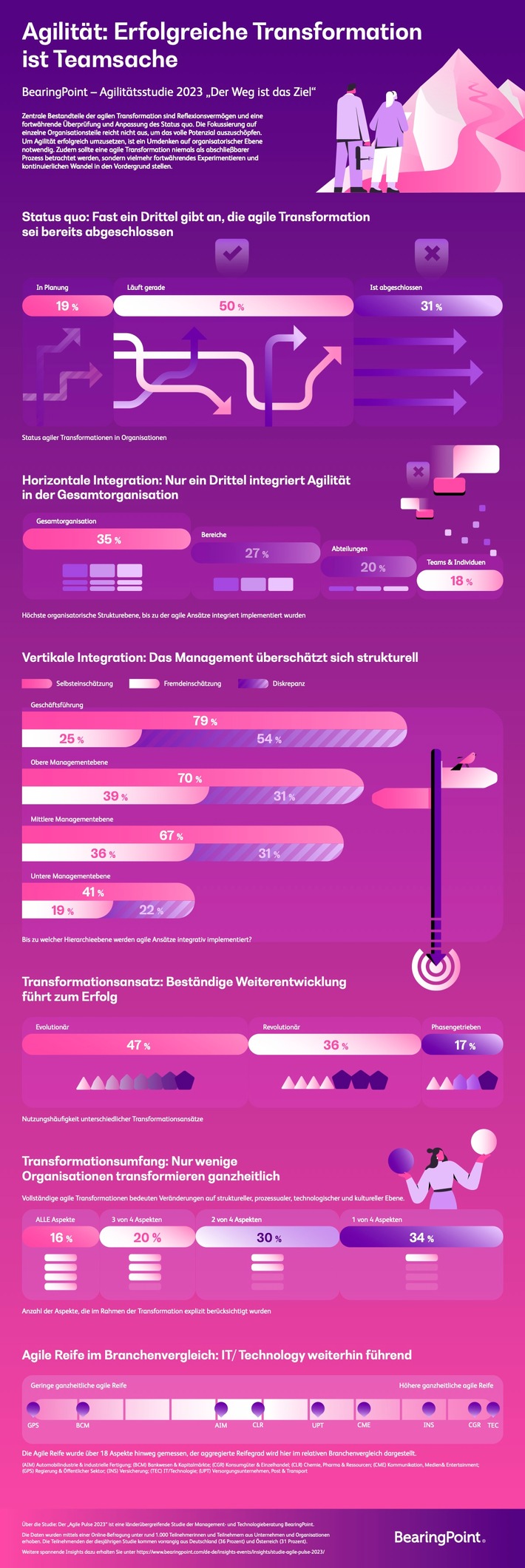 Studie Agilität: Die Mehrheit der Organisationen hat ihre Transformationsziele noch nicht erreicht