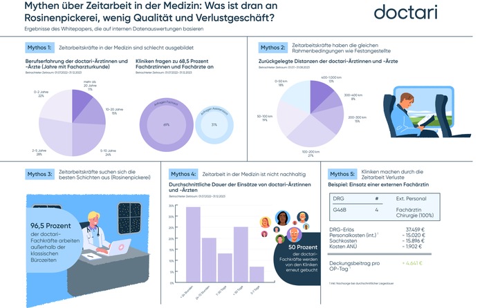 Mythos Zeitarbeit: Viel Geld für schlechte Qualität? doctari geht Vorurteilen gegenüber medizinischer Zeitarbeit auf den Grund