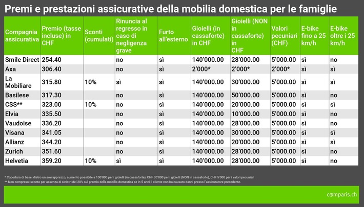 Comunicato stampa: La trappola delle offerte combinate: grandi differenze nei premi per mobilia domestica e RC privata