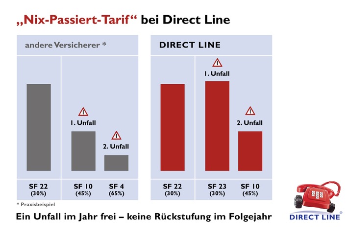 Einmal ist keinmal / Direct Line revolutioniert die Rückstufungs-Praxis