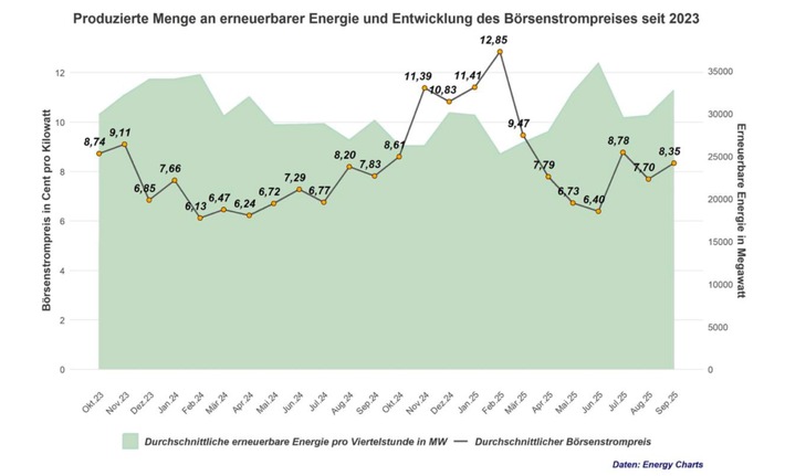 Strompreisreport September 2025: Großhandelspreis stabilisiert sich bei rund 8 Cent pro Kilowattstunde - Entlastungen für 2026 angekündigt