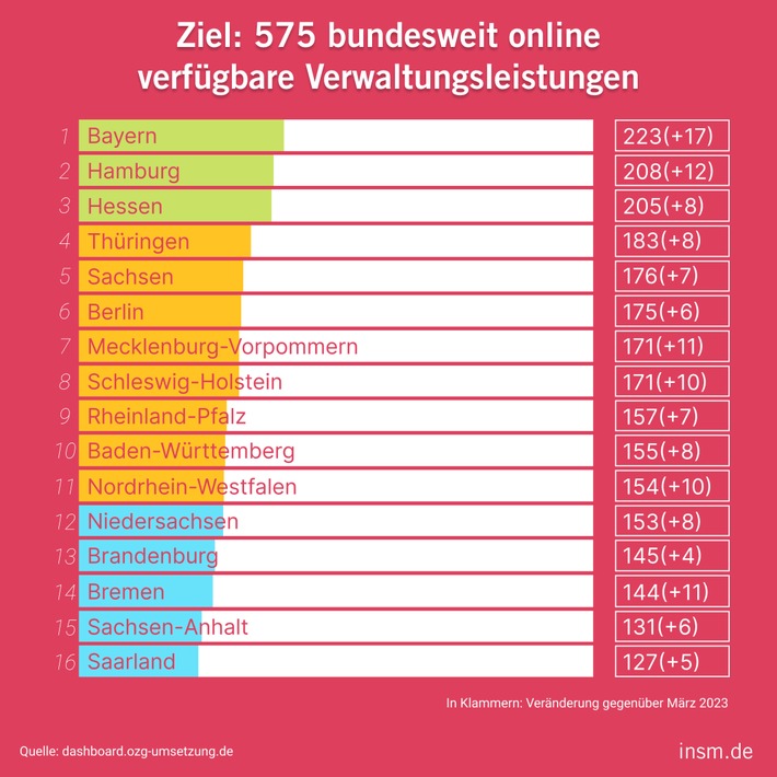 Stand der Verwaltungsdigitalisierung / "Mit dem aktuellen Tempo dauert die Verwaltungsdigitalisierung noch zehn Jahre"