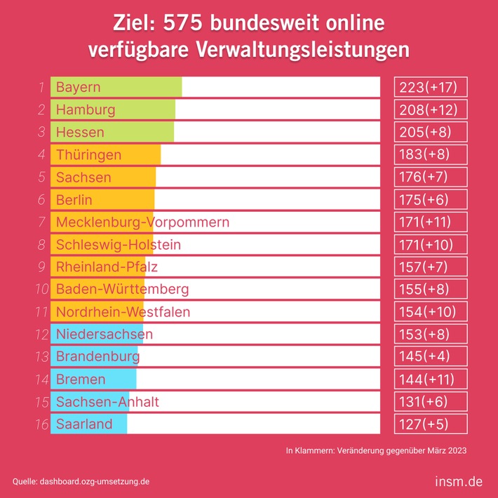 Stand der Verwaltungsdigitalisierung / &quot;Mit dem aktuellen Tempo dauert die Verwaltungsdigitalisierung noch zehn Jahre&quot;