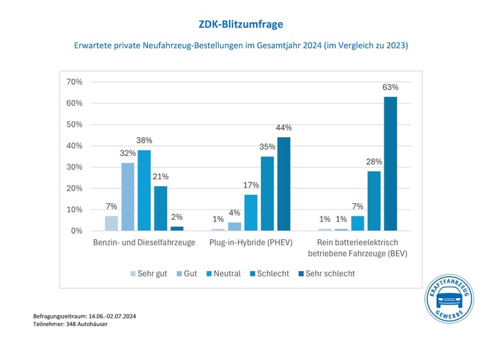 2_Blitzumfrage Auftragseingänge Juni 2024 Grafik2 .jpg