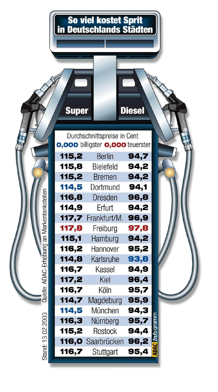 Spritpreise in Deutschlands Städten - Februar / ADAC: Tanken so teuer wie nie zuvor