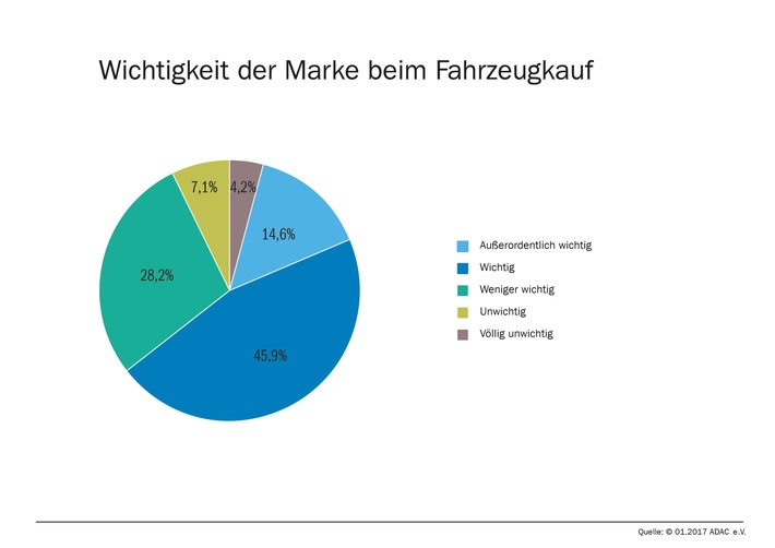 Für 60 Prozent der Autokäufer ist die Marke wichtig / Die Mehrheit der Deutschen entscheidet nach Hersteller