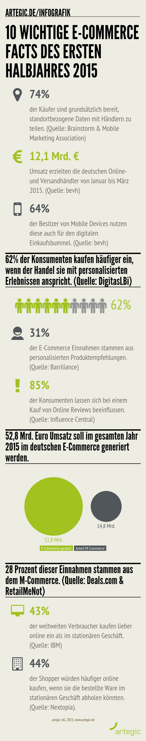 Infografik: 10 wichtige E-Commerce Facts des ersten Halbjahres 2015