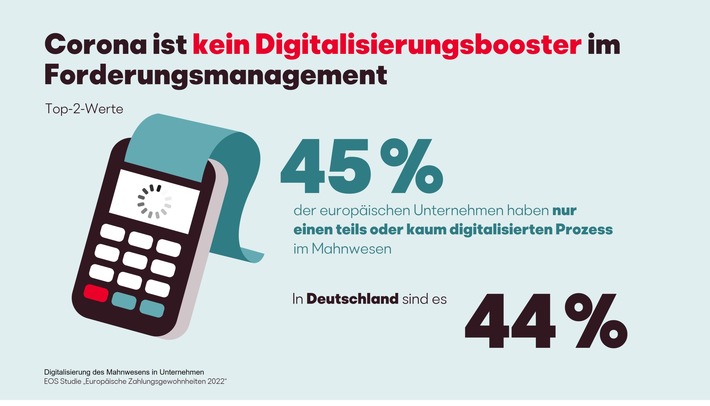 EOS Studie: Digitalisierung des Forderungsmanagements kommt auch in Deutschland nur schleppend voran