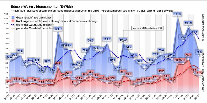 Weiterbildung in der Schweiz: Saison- und feiertagsbedingter Nachfragerückgang im Monat März