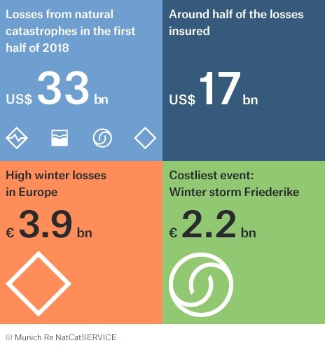 Munich Re Figures Show Fewer Severe Natural Disasters in the First Half of the Year