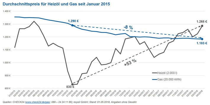 Heizölpreis auf Dreijahreshoch, Gaspreise sinken weiter