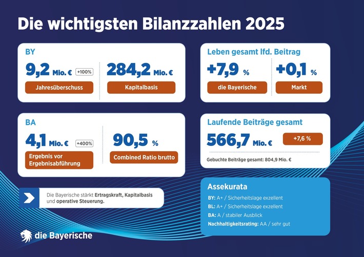 Die Bayerische stärkt Ertragskraft und Eigenkapital: Deutlicher Gewinnsprung bei Konzernmutter BY und Komposittochter BA