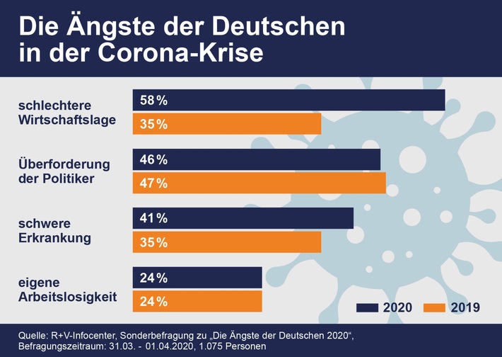 R+V: Die Ängste der Deutschen in der Corona-Krise