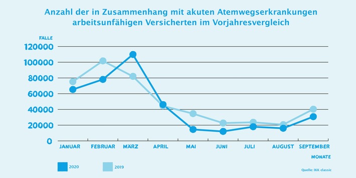 IKK classic-Monatsreport: Krankheitsgeschehen und Corona-Fälle im September 2020