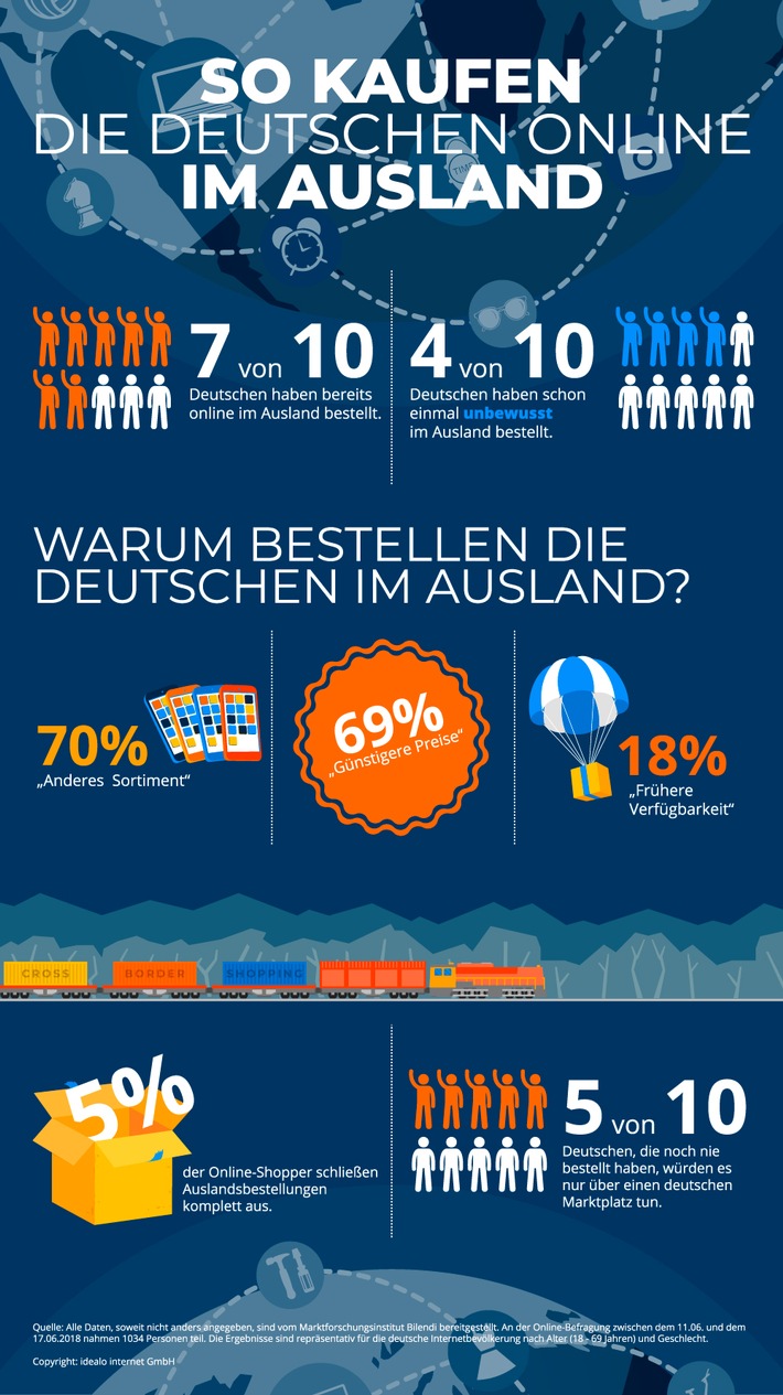 Überrascht beim Onlinekauf: Vierzig Prozent der Deutschen haben schon versehentlich im Ausland bestellt
