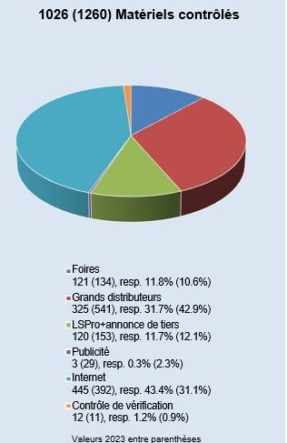 ESTI: Focus sur la sécurité des matériels électriques