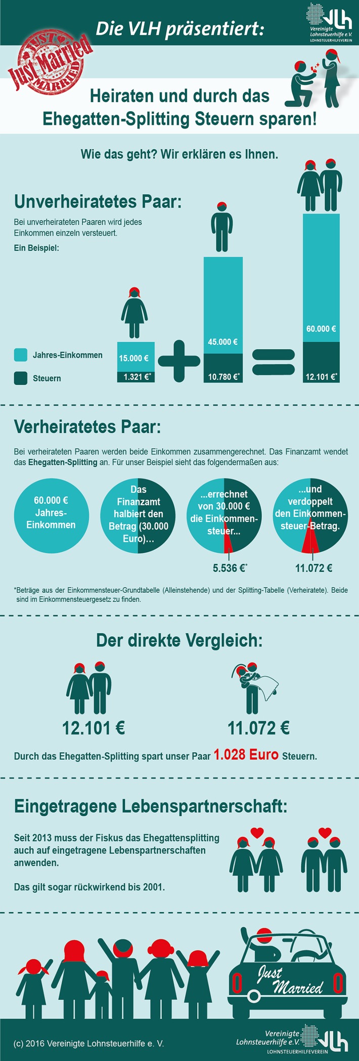 Heiraten und Steuern sparen: So funktioniert das Ehegatten-Splitting