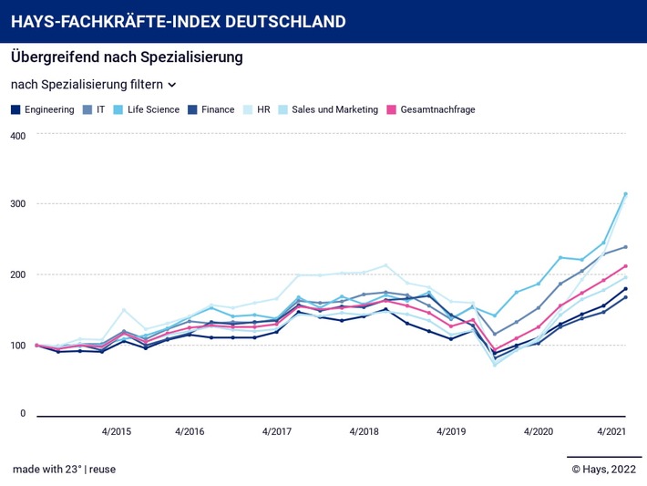 Hays Fachkräfte-Index Q4/2021 / Automobilbranche sucht mehr IT-Experten als Ingenieure