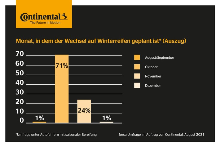 Deutschland zieht die Winterreifen auf: forsa-Umfrage von Continental zur Wechselzeit