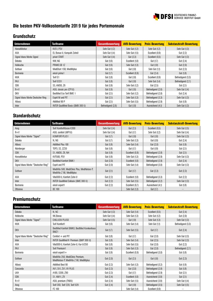 Die besten PKV-Vollkostentarife 2019 für jedes Portemonnaie