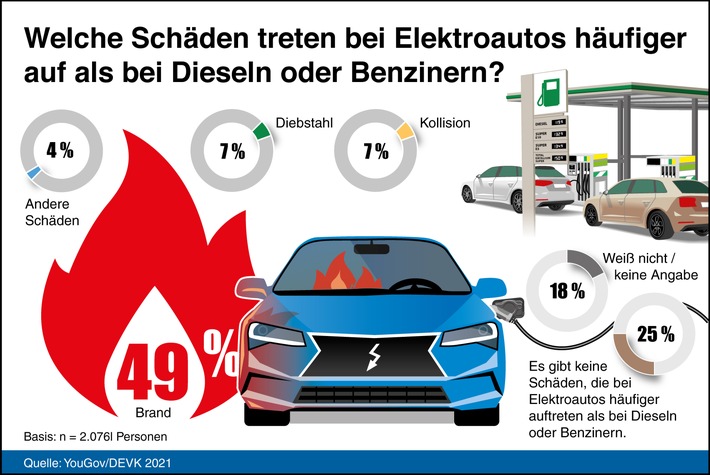 DEVK-Umfrage: Brennen E-Autos häufiger als Diesel oder Benziner?