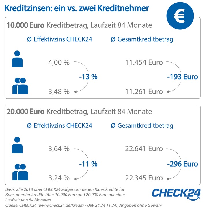 Ratenkredite: Zweiter Kreditnehmer senkt Zinsen um bis zu 13 Prozent