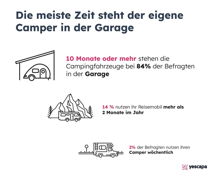 Neue Studie: Campingfahrzeuge stehen 10 Monate im Jahr in der Garage