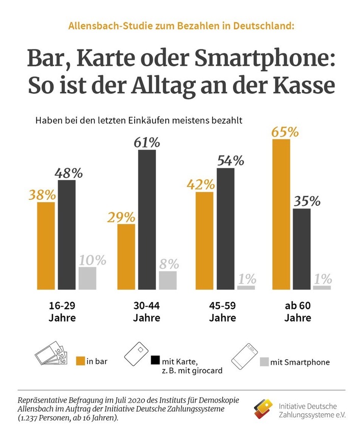 Allensbach-Studie der Initiative Deutsche Zahlungssysteme / Bar, Karte oder Smartphone: So ist der Alltag an der Kasse