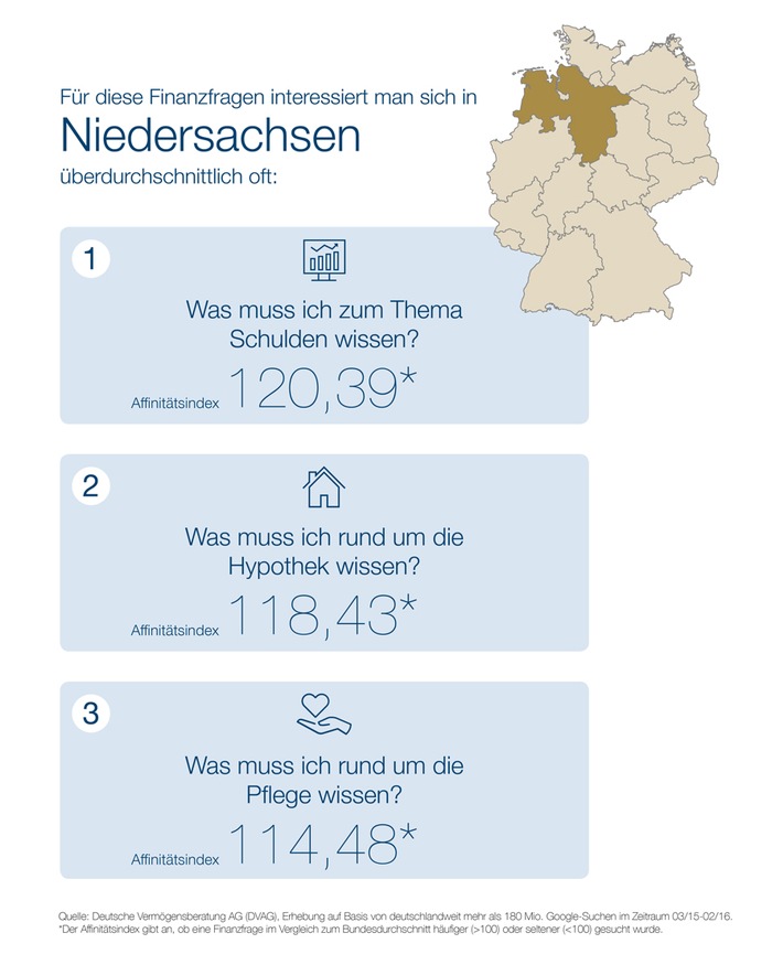 "Webcheck Finanzfragen" - Aktuelle Studie der DVAG und ibi research: Immobilienfinanzierung ist das Thema Nr. 1 für Finanzsurfer aus Niedersachsen